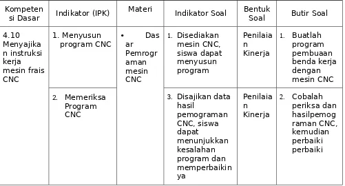 Tabel 2. Contoh Kisi-Kisi, Soal Praktik, Kunci Jawaban, 