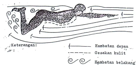 Gambar 1  :  Macam-macam  hambatan  sewaktu  perenang  melakukan  renang gaya dada 100 meter
