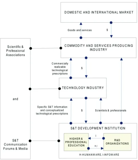 Figure . A schematic diagram of the Science-Technology-Industry Institutional  Connectivity Structure