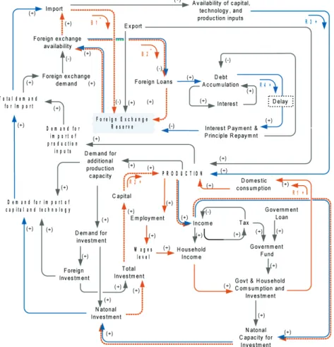 Figure 3. Causal relationship diagram, describing how the dynamics of capital  investment in the production system is influenced �y the level of availa�ility of foreign 