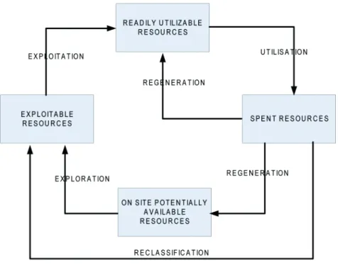 Figure 4. Natural resource cycle as affected by technological acts  (after Saeed Khalid)