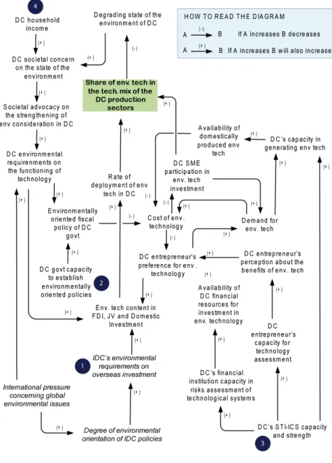 Figure 5. The dynamics of processes governing the deployment and functioning of  environmental technologies in developing countries.