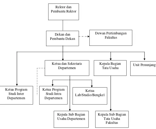 Gambar 2.1 : Struktur Organisasi Fakultas Ekonomi USU 