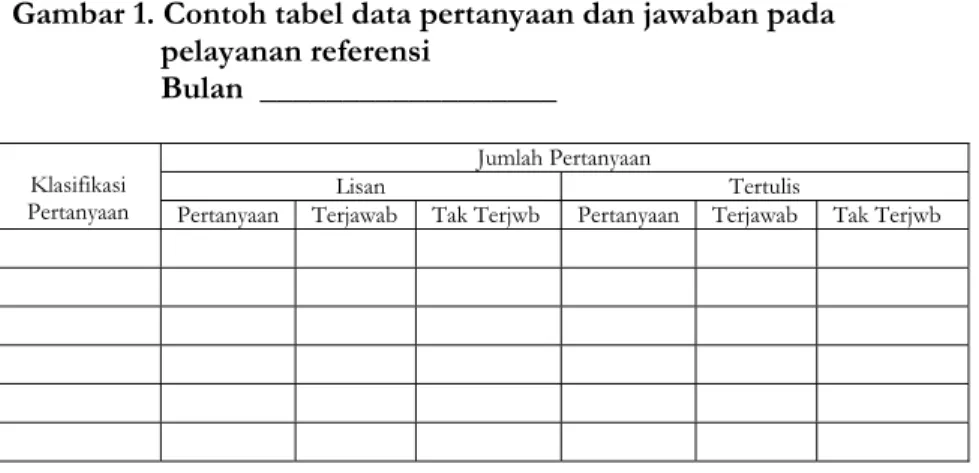Gambar 1. Contoh tabel data pertanyaan dan jawaban pada  pelayanan referensi  