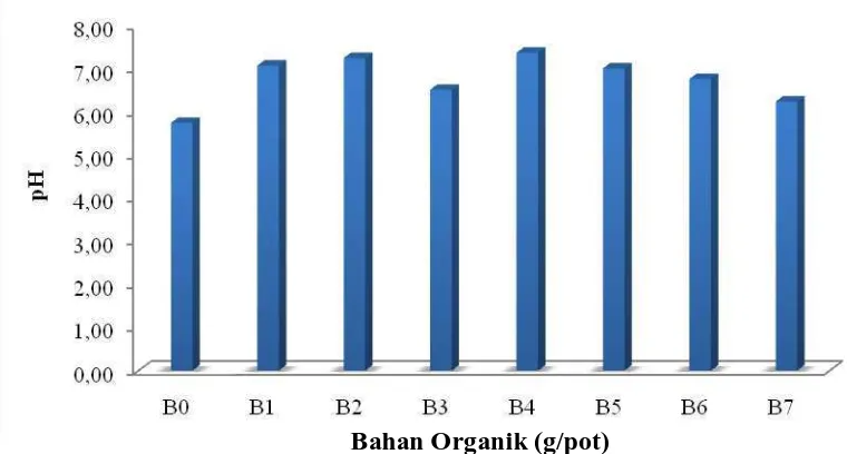 Gambar 2. Grafik pengaruh aplikasi beberapa bahan organik terhadap pH tanah Ultisol.  