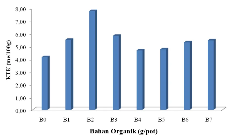 Gambar 4. Grafik pengaruh aplikasi beberapa bahan organik terhadap KTK tanah Ultisol. 