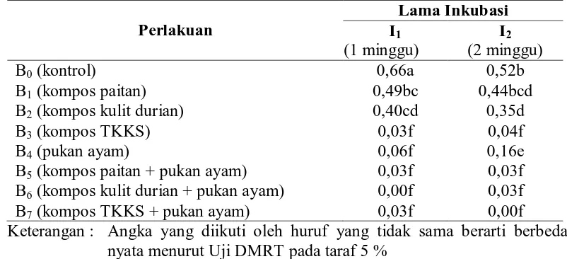 Tabel 7. Rataan nilai Al-dd (me/100g) dari kombinasi bahan organik dan lamanya inkubasi pada tanah Ultisol  Lama Inkubasi 