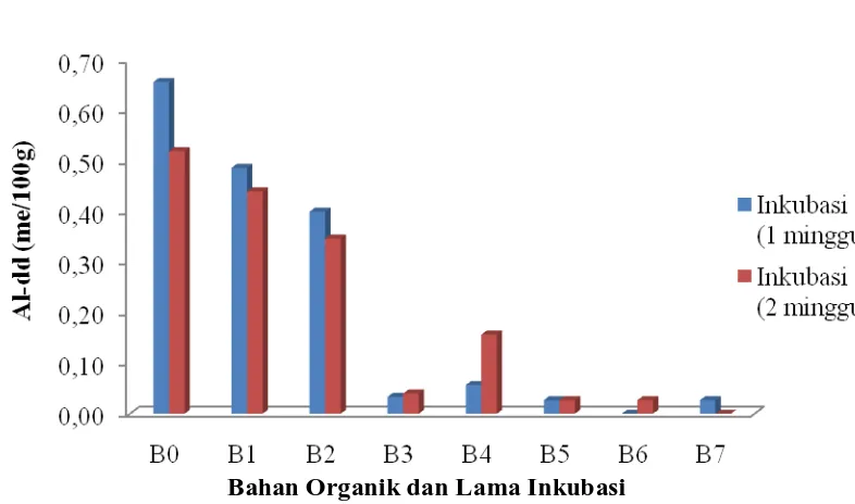 Gambar 5. Grafik pengaruh interaksi perlakuan beberapa bahan organik dan lamanya inkubasi terhadap Al-dd tanah Ultisol