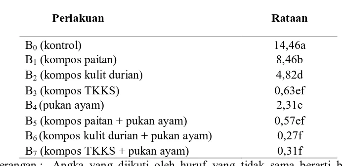 Tabel 9. Rataan nilai Kejenuhan Al (%) dari aplikasi bahan organik pada tanah Ultisol   