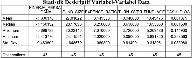 Tabel 4.4 Statistik Deskriptif Variabel-Variabel Data 
