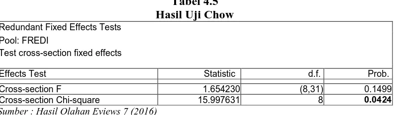 Tabel 4.5  Hasil Uji Chow 