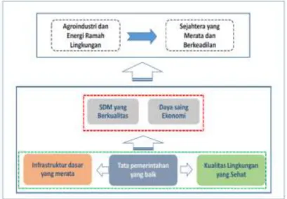 Gambar 2. 1 Keterkaitan Visi dan Misi 