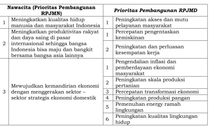 Tabel 2. 2 Strategi Pembangunan Jangka Menengah 