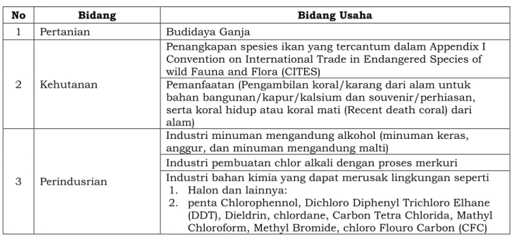 Tabel 2. 3 Bidang Usaha Tertutup 