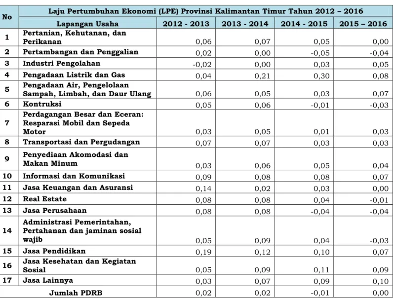Tabel 2. 5 Laju Pertumbuhan Ekonomi (LPE) Provinsi Kalimantan Timur 