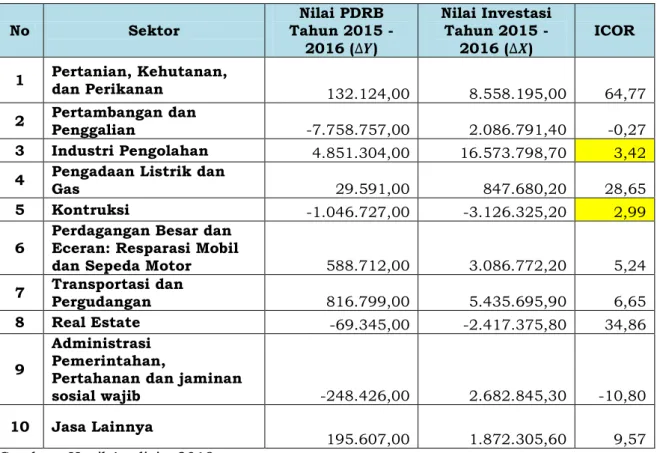 Tabel 2. 10 Nilai ICOR Provinsi Kalimantan Timur Tahun 2016 