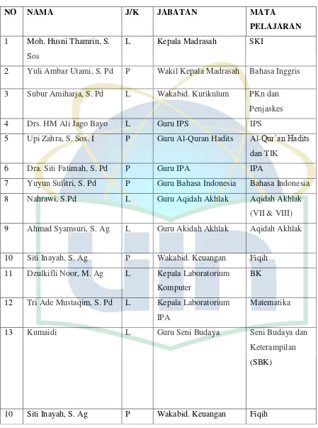 Tabel 4.1 Daftar Nama Guru MTs Nur Asy-Syafi’iyah (YASPINA)  