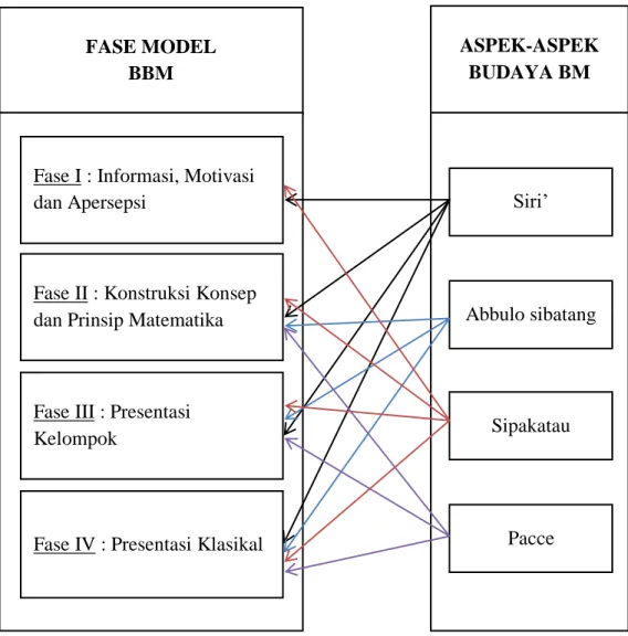 Gambar 2.1 Diagram Sintaksis Model BBM  Sumber: (Akib, 2008:178) 