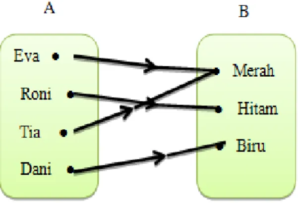 Gambar 2.1 Diagram Panah 