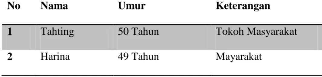 Tabel 3: Narasumber Penelitian 