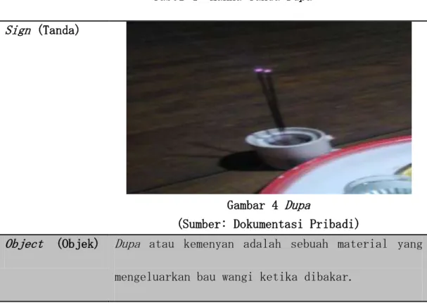 Tabel 4: Makna Tanda Dupa  Sign (Tanda) 