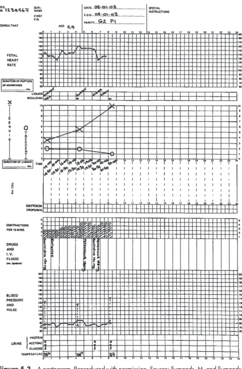 Figure 5.3  A partogram. Reproduced with permission. Source: Symonds, M. and Symonds,  I.M