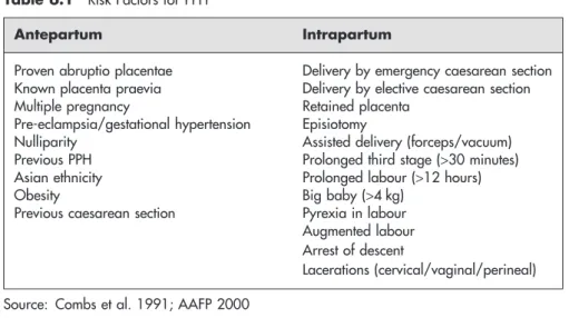Table 6.1  Risk Factors for PPH