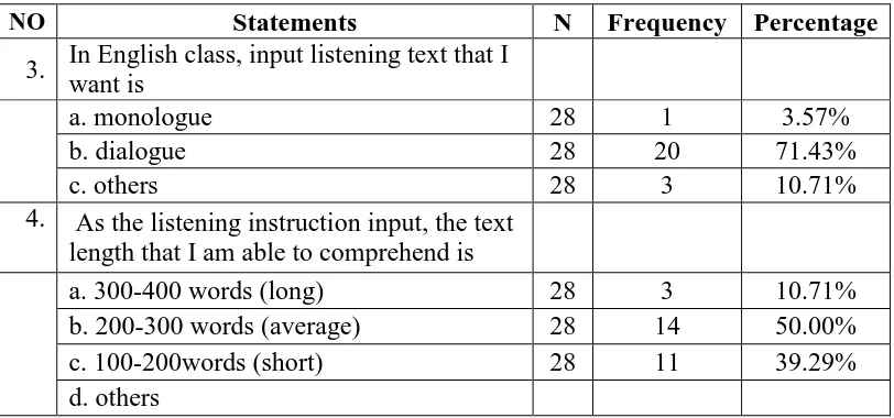 Table 6. The Learning Needs (Input for Listening) 