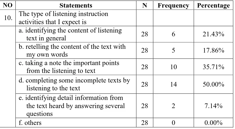 Table 11. The Learning Needs (Listening Activities) 