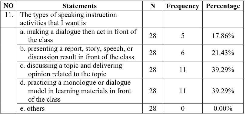 Table 12. The Learning Needs (Speaking Activities)  
