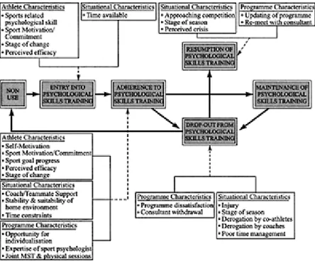 Figure 5.3 Conceptual framework of  adherence to psychological skills  training. 