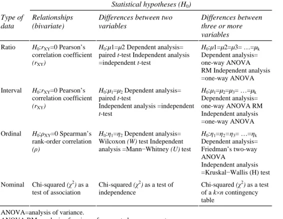Table 6.2 Parametric statistical tests and their non- non-parametric equivalents, used to test the three most  common hypotheses set in exercise science research 