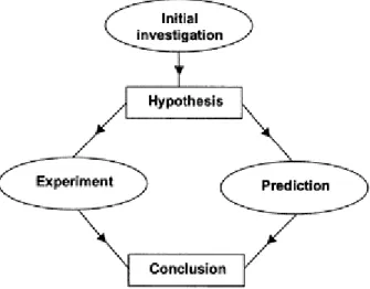 Figure 7.1 The structure of the  Scientific Method. 