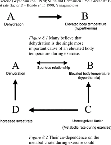 Figure 8.1 Many believe that  dehydration is the single most  important cause of an elevated body  temperature during exercise