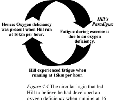 Figure 4.4 The circular logic that led  Hill to believe he had developed an  oxygen deficiency when running at 16  km per hour in Figure 4.3