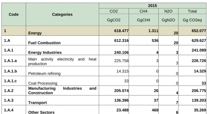Tabel 8 Emisi GRK Dari Kegiatan Energi Tahun 2000-2016 