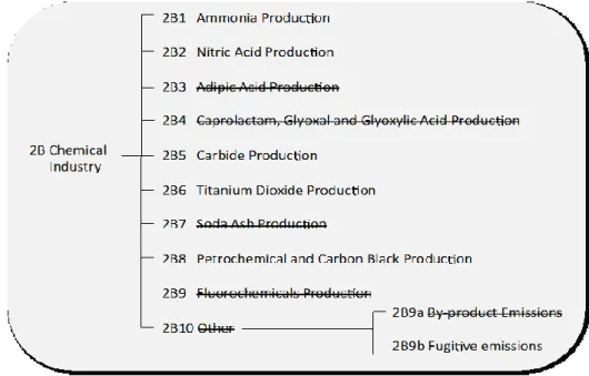 Gambar 16 Cakupan Sumber Emisi Sektor IPPU Dari Industri Kimia 2A1 Cement