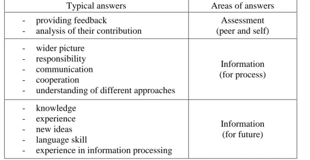 Table 1. Categories and areas of benefits in peer-assessment process 