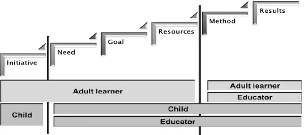 Graph 1 Differences of engagement in self-directed learning process for adults and  children based on M.Knowles, M.Bronson  