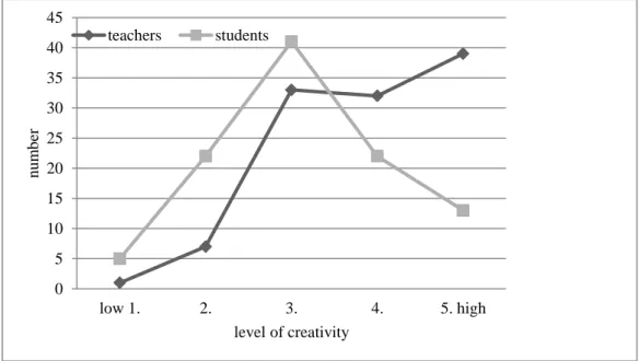 Figure 3.  Teachers' creativity level on daily basis 28 