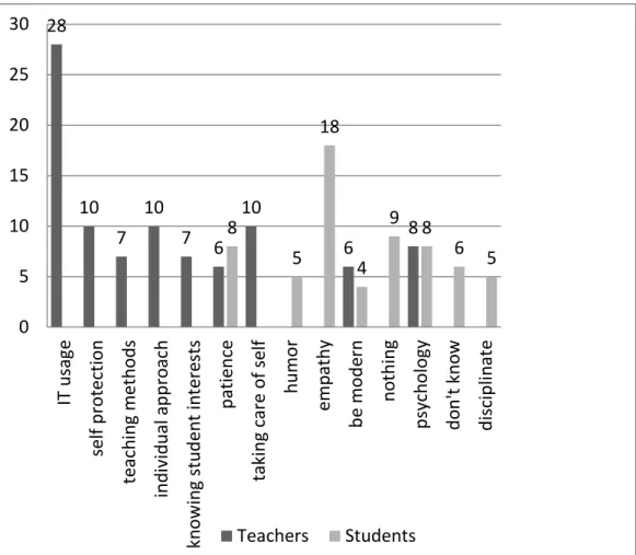 Figure 2. Teachers’ competencies that needs improvement 