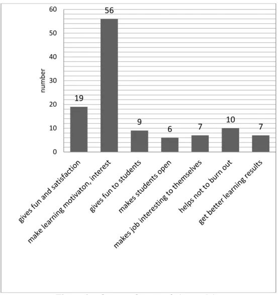 Figure 4. Where teachers see their creativity 