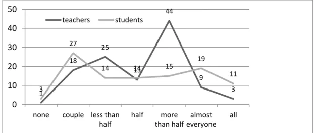 Figure 6. How many teachers can be called «creative» 