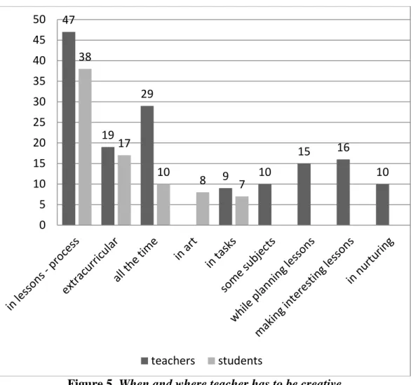 Figure 5. When and where teacher has to be creative 