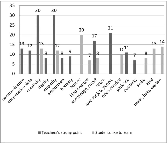 Figure 7. Teachers advanced professional qualities and students necessity  comparison 