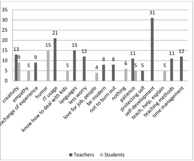 Figure 8. Professional qualities which are necessary to be a good teacher 