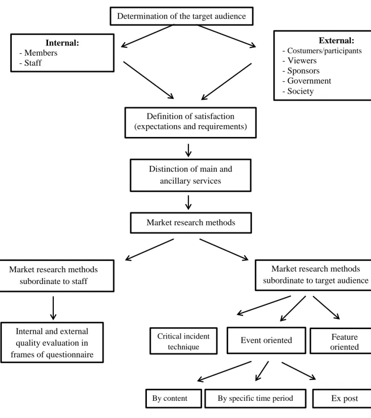 Figure 2: The author’s established Criterial Quality Management Model for non- non-governmental sports organizations (2015)