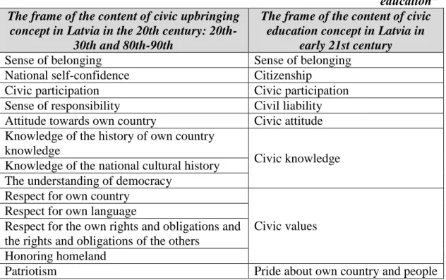 Table 1  The characteristic features of the concepts “civic upbringing” and “civic  education”   