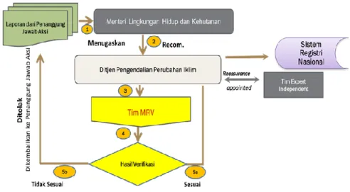 Metodologi Perhitungan Verifikasi Capaian Penurunan Emisi GRK