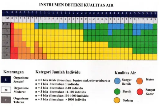 Gambar 4. Instrument Deteksi Kualitas Air Dengan Indikator Biologi  Bentos Makroinvertebrata (Sumber: Mahanal, 2014)